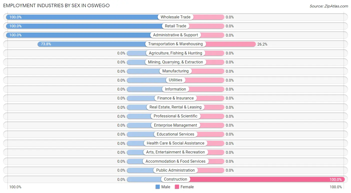 Employment Industries by Sex in Oswego