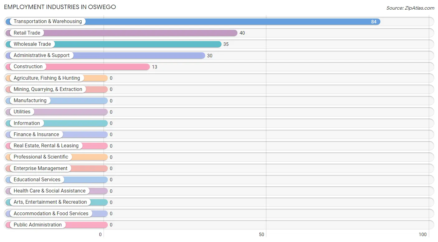 Employment Industries in Oswego