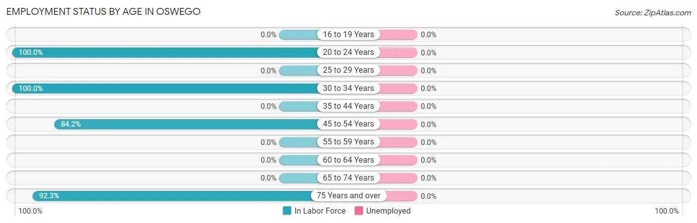 Employment Status by Age in Oswego