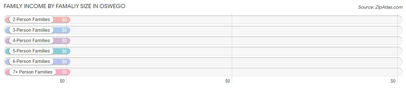 Family Income by Famaliy Size in Oswego