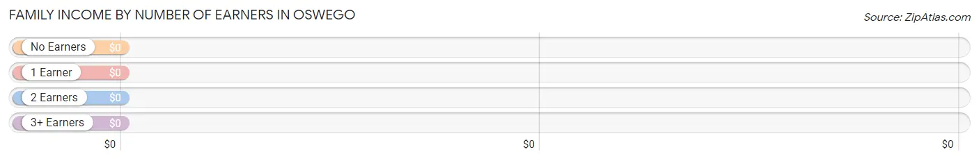 Family Income by Number of Earners in Oswego