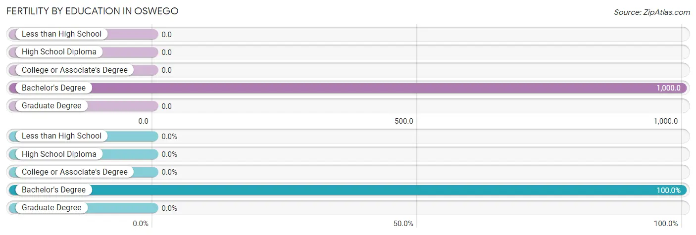 Female Fertility by Education Attainment in Oswego