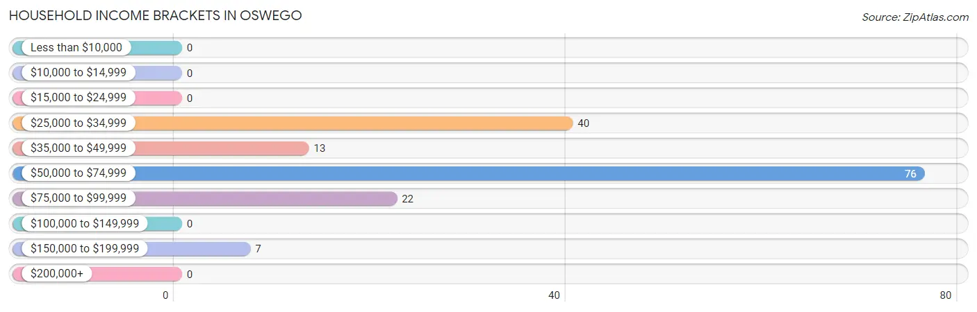 Household Income Brackets in Oswego