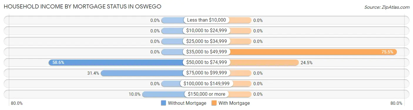 Household Income by Mortgage Status in Oswego