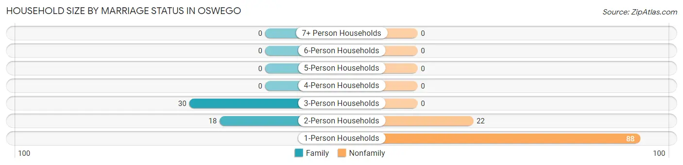 Household Size by Marriage Status in Oswego