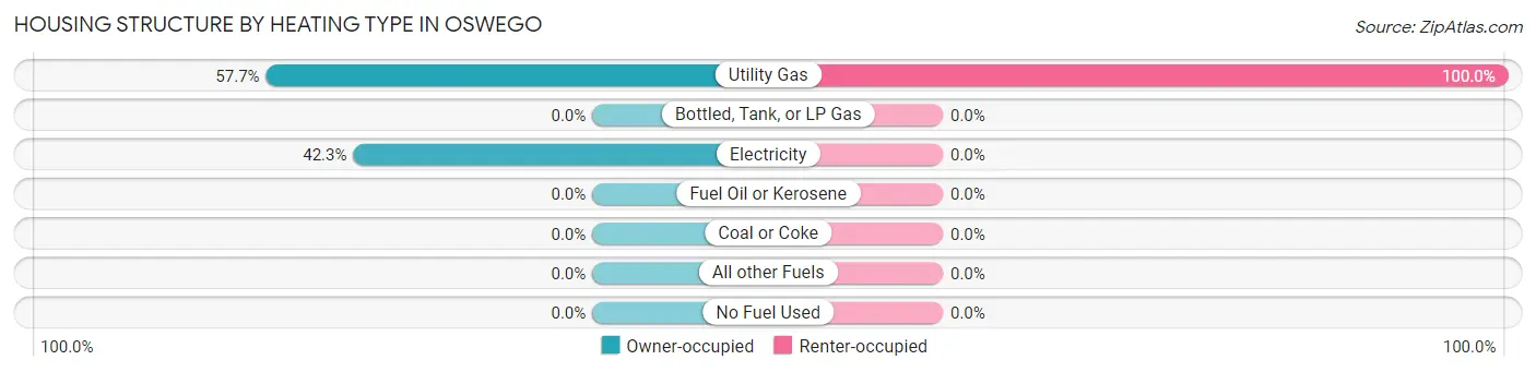 Housing Structure by Heating Type in Oswego