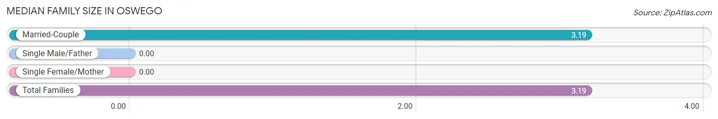 Median Family Size in Oswego