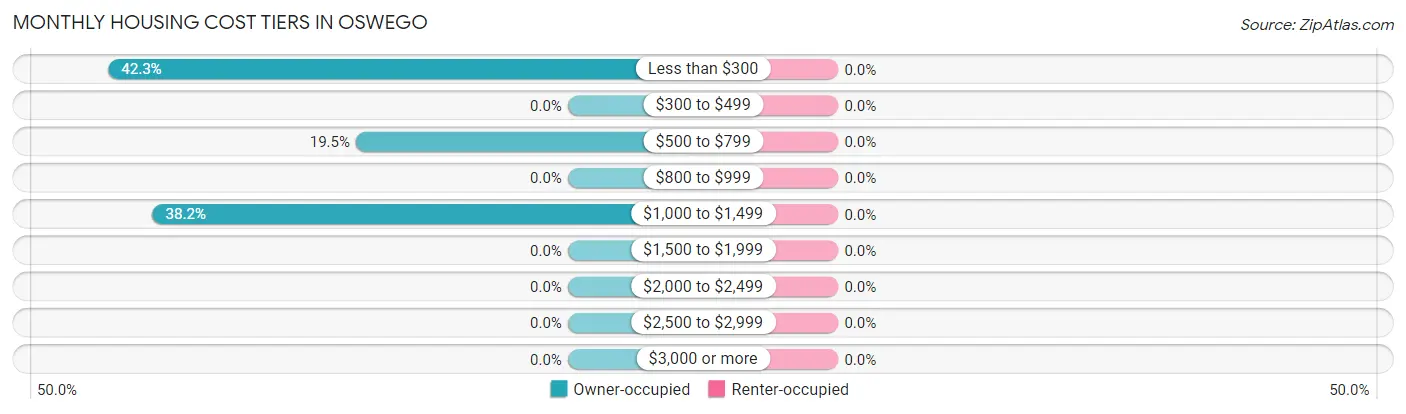 Monthly Housing Cost Tiers in Oswego