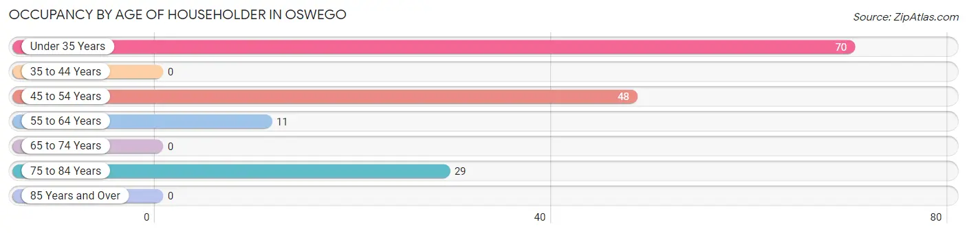 Occupancy by Age of Householder in Oswego