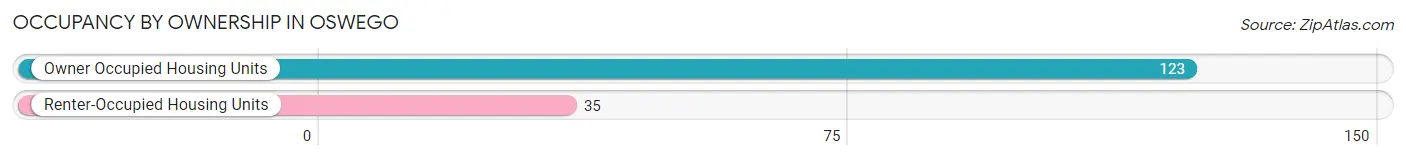 Occupancy by Ownership in Oswego
