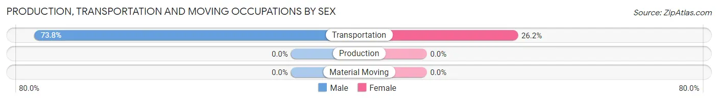 Production, Transportation and Moving Occupations by Sex in Oswego