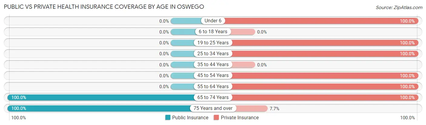 Public vs Private Health Insurance Coverage by Age in Oswego