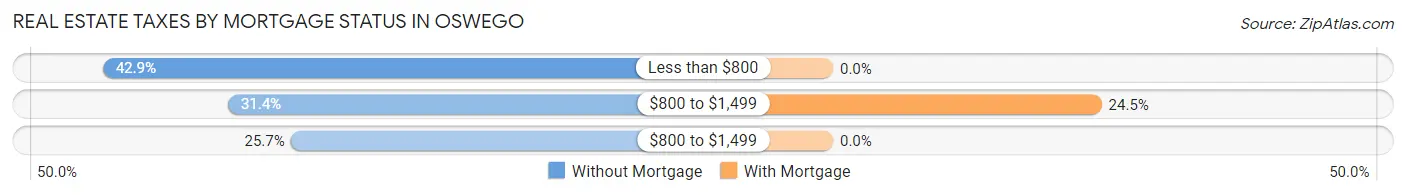 Real Estate Taxes by Mortgage Status in Oswego