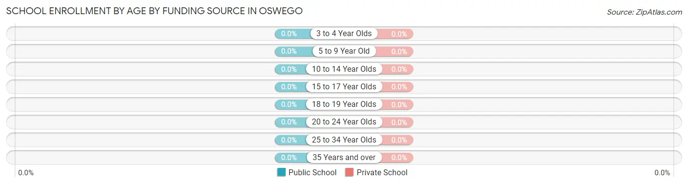 School Enrollment by Age by Funding Source in Oswego