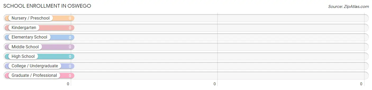 School Enrollment in Oswego