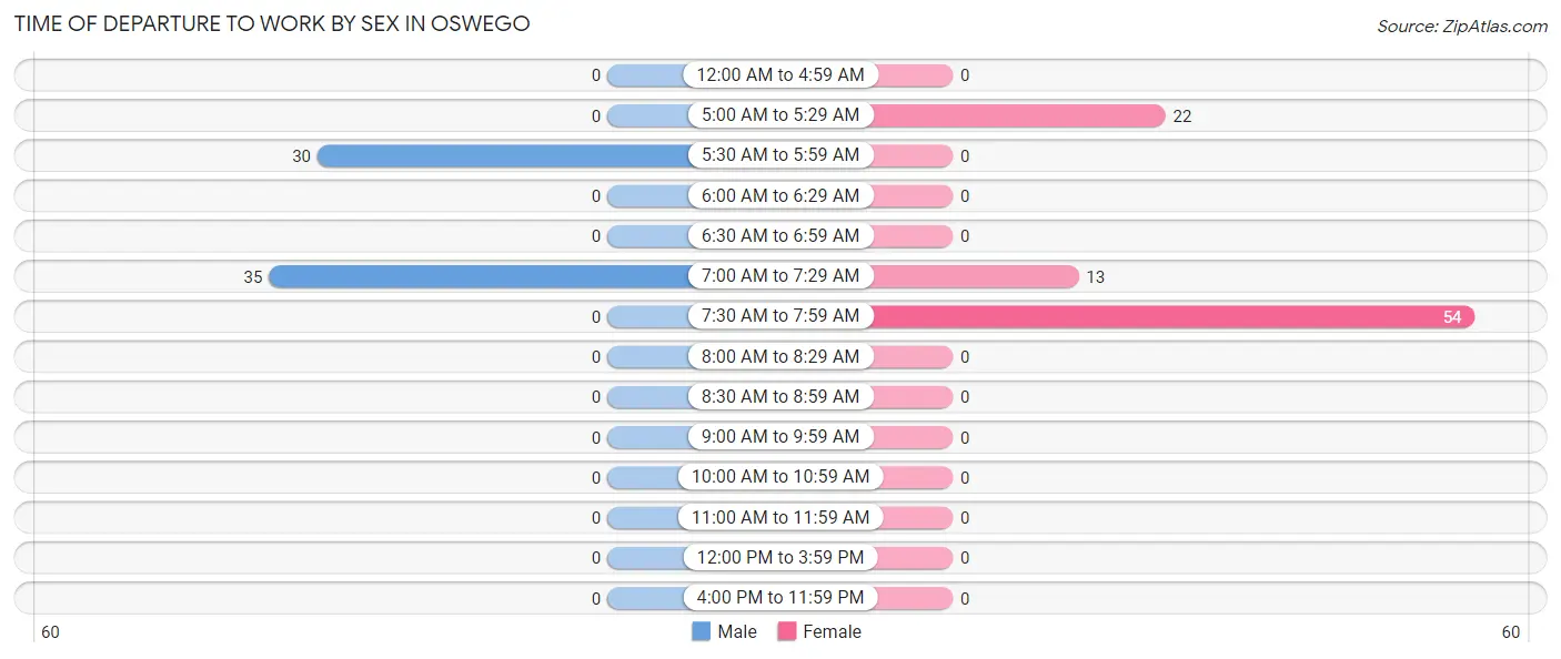 Time of Departure to Work by Sex in Oswego