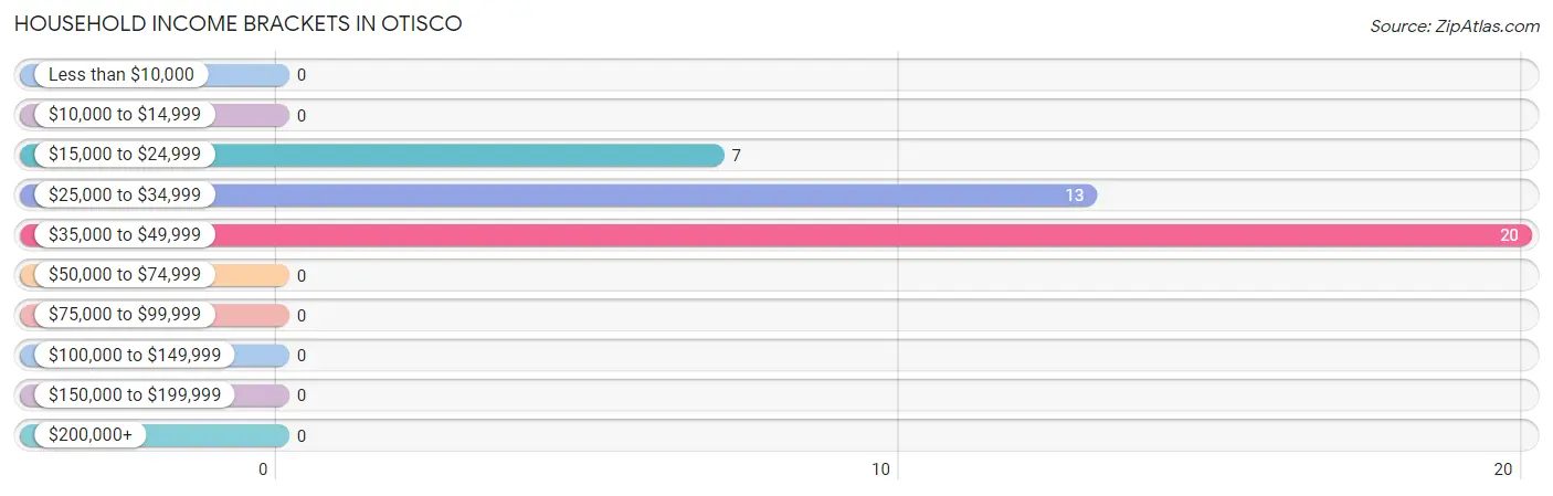 Household Income Brackets in Otisco