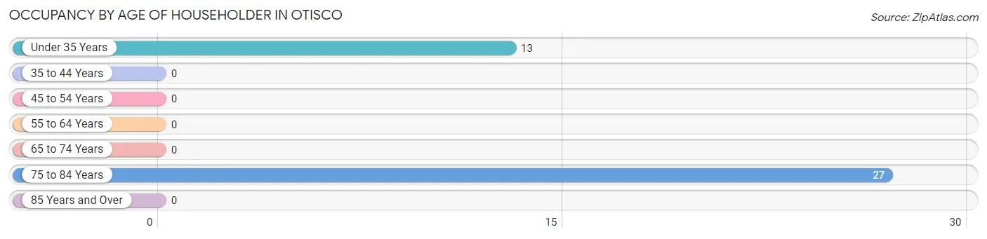 Occupancy by Age of Householder in Otisco