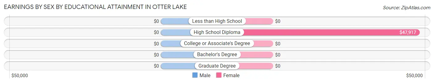 Earnings by Sex by Educational Attainment in Otter Lake