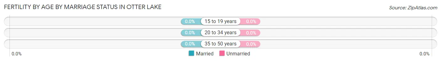 Female Fertility by Age by Marriage Status in Otter Lake