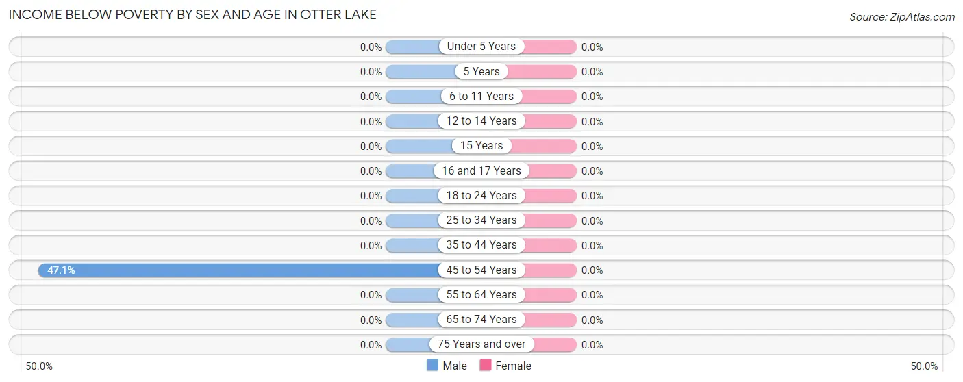 Income Below Poverty by Sex and Age in Otter Lake