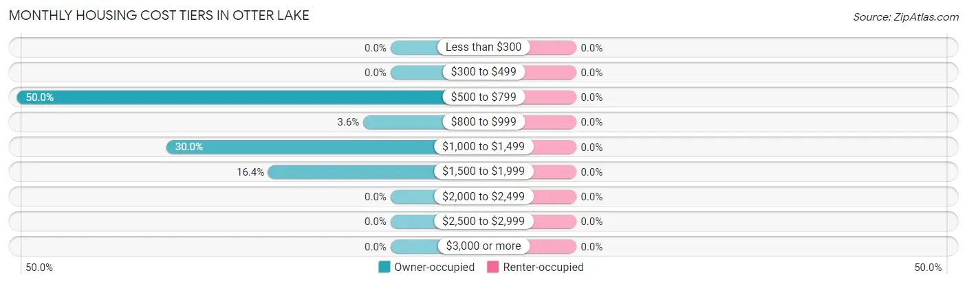 Monthly Housing Cost Tiers in Otter Lake