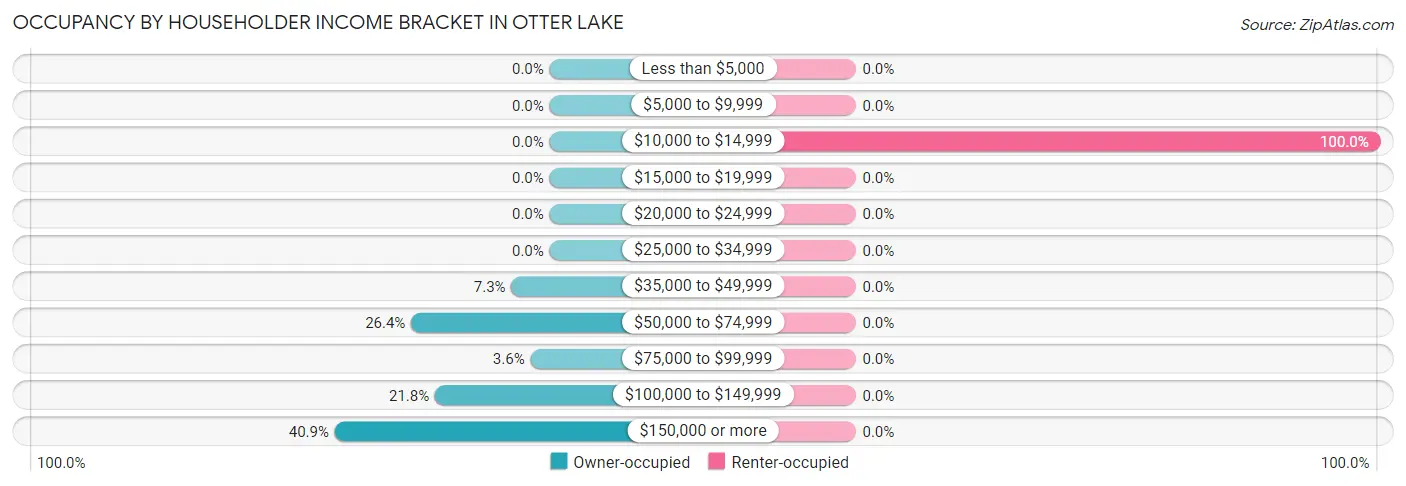 Occupancy by Householder Income Bracket in Otter Lake