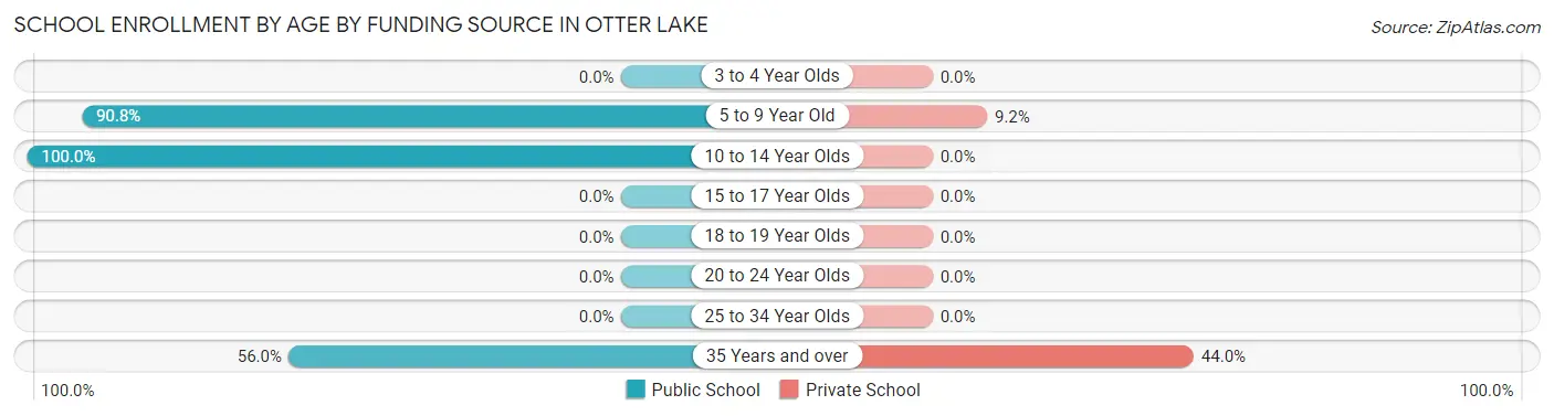 School Enrollment by Age by Funding Source in Otter Lake
