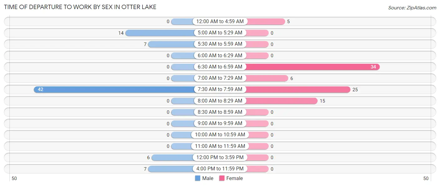Time of Departure to Work by Sex in Otter Lake