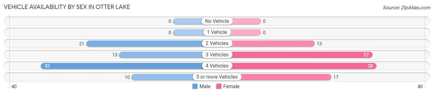 Vehicle Availability by Sex in Otter Lake