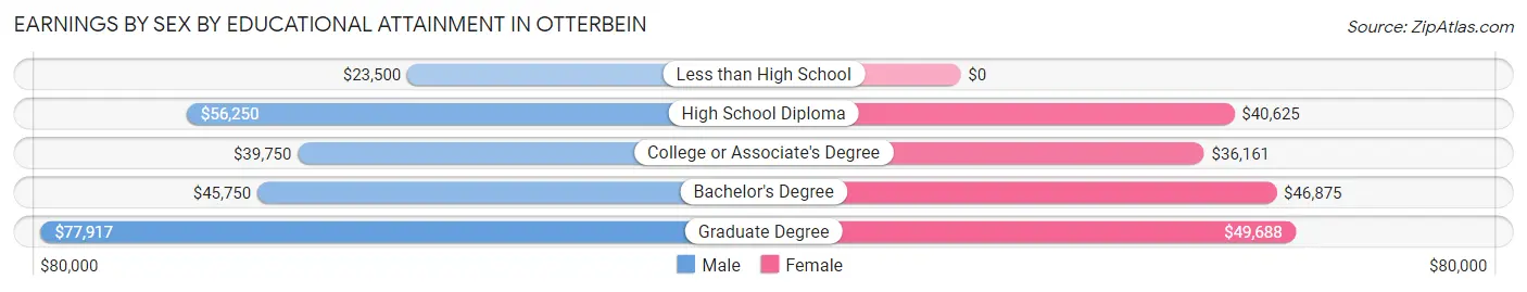 Earnings by Sex by Educational Attainment in Otterbein