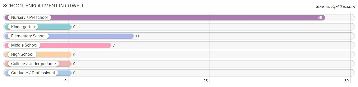 School Enrollment in Otwell