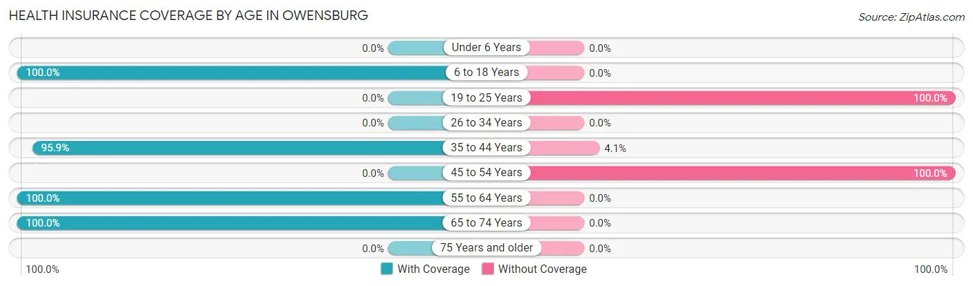 Health Insurance Coverage by Age in Owensburg