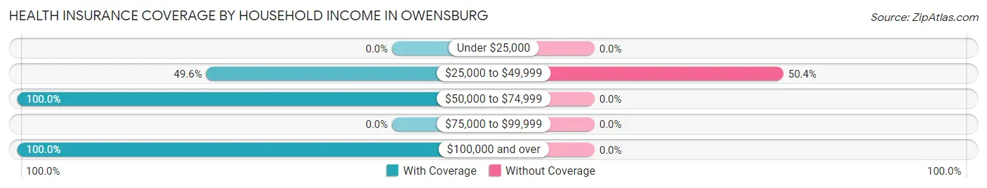 Health Insurance Coverage by Household Income in Owensburg