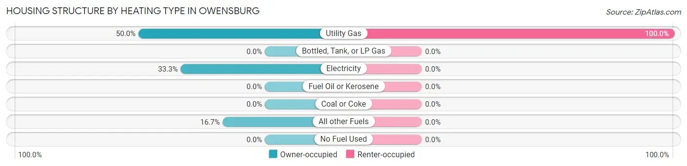 Housing Structure by Heating Type in Owensburg