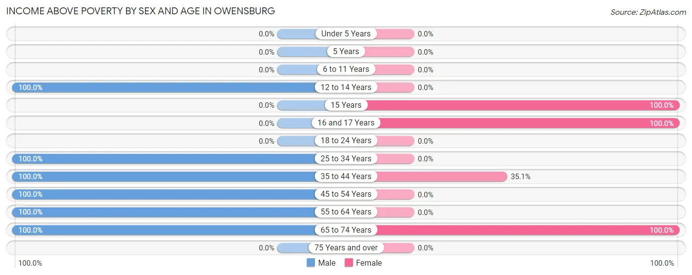 Income Above Poverty by Sex and Age in Owensburg