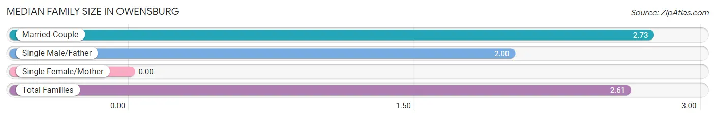 Median Family Size in Owensburg