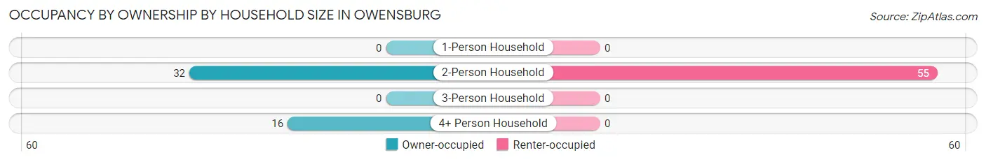 Occupancy by Ownership by Household Size in Owensburg