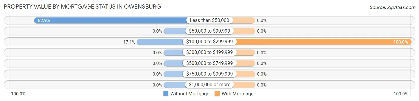 Property Value by Mortgage Status in Owensburg