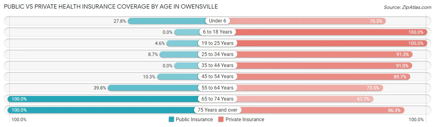 Public vs Private Health Insurance Coverage by Age in Owensville