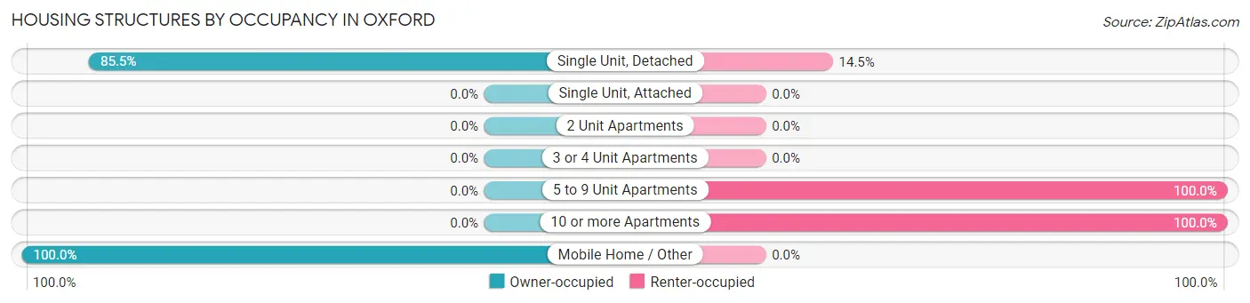 Housing Structures by Occupancy in Oxford