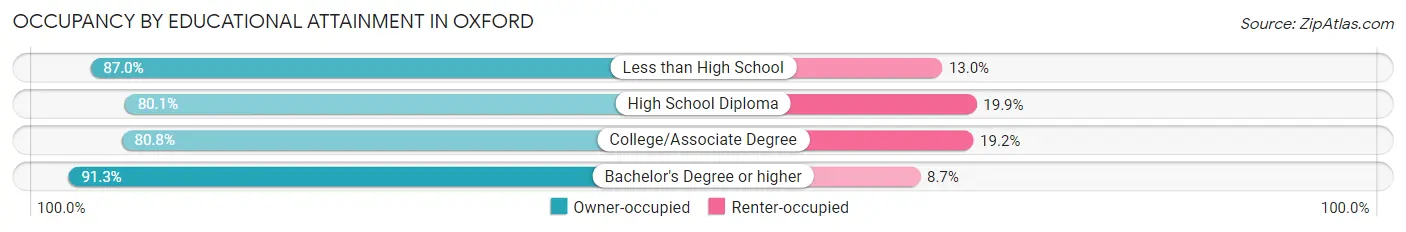 Occupancy by Educational Attainment in Oxford