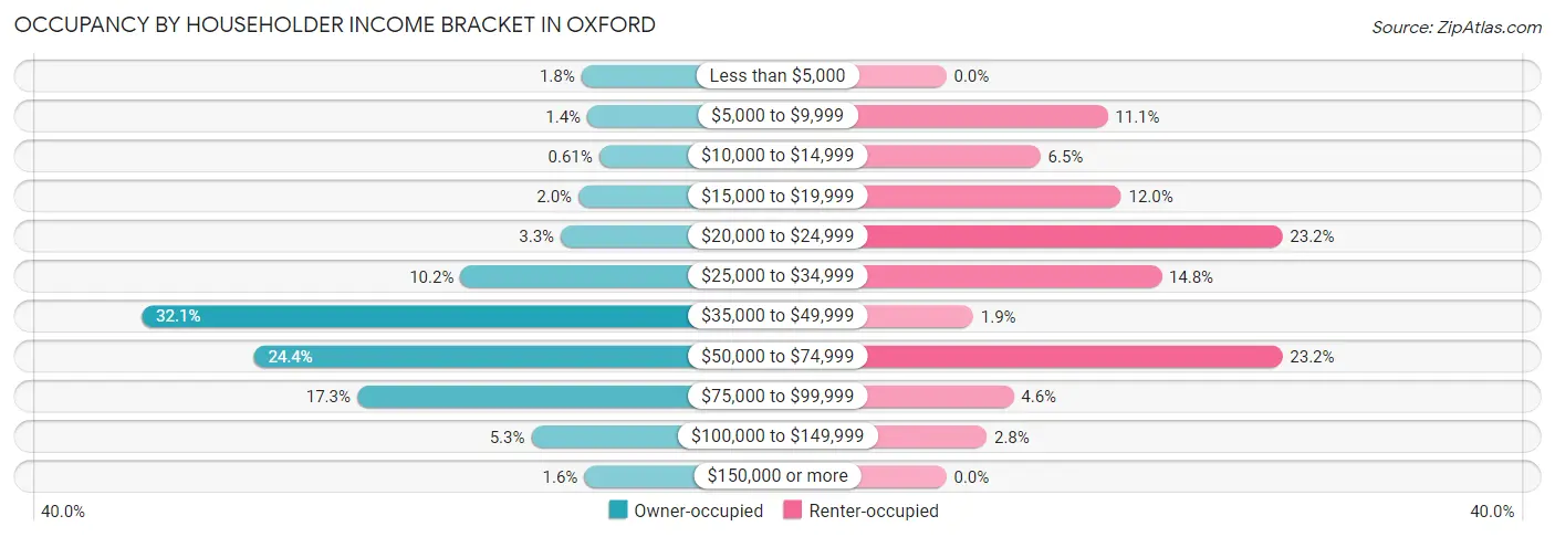 Occupancy by Householder Income Bracket in Oxford