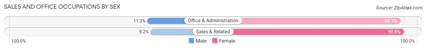Sales and Office Occupations by Sex in Oxford