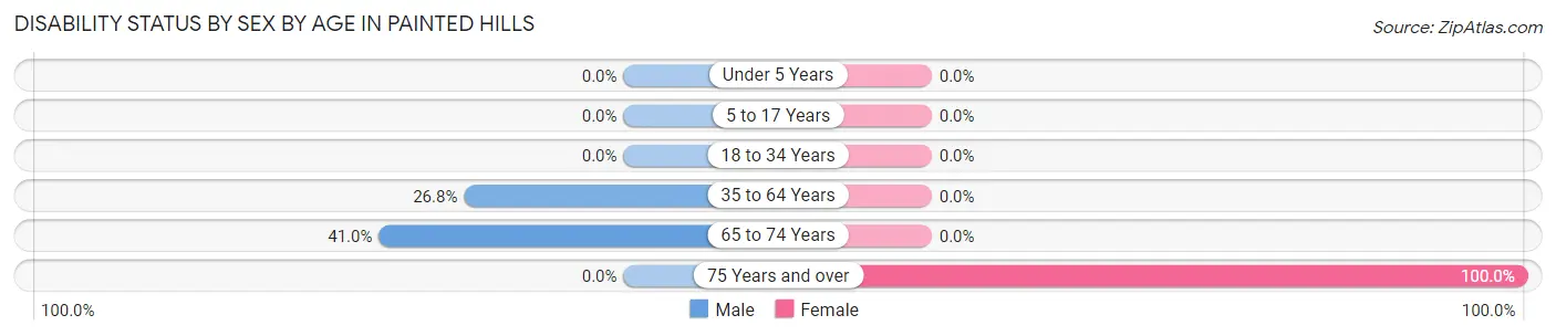 Disability Status by Sex by Age in Painted Hills