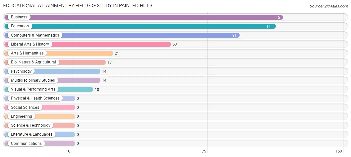 Educational Attainment by Field of Study in Painted Hills