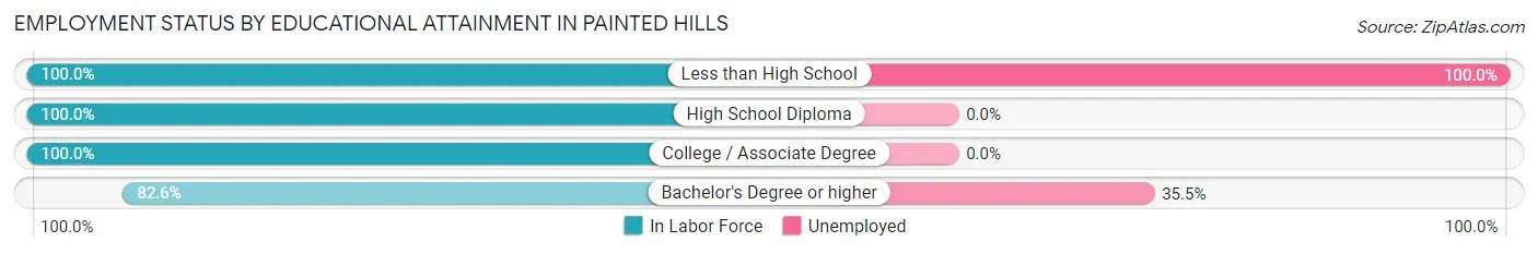 Employment Status by Educational Attainment in Painted Hills