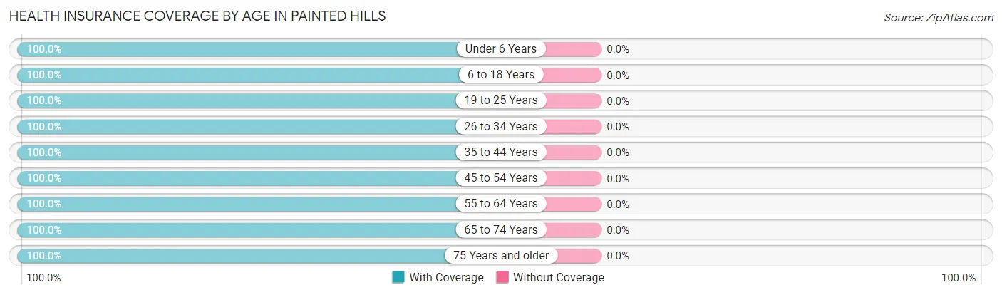 Health Insurance Coverage by Age in Painted Hills