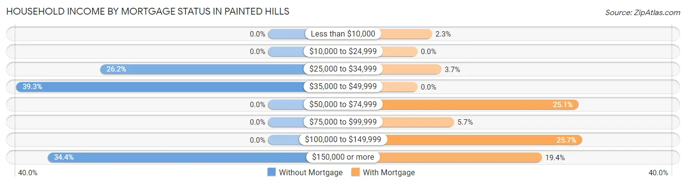 Household Income by Mortgage Status in Painted Hills