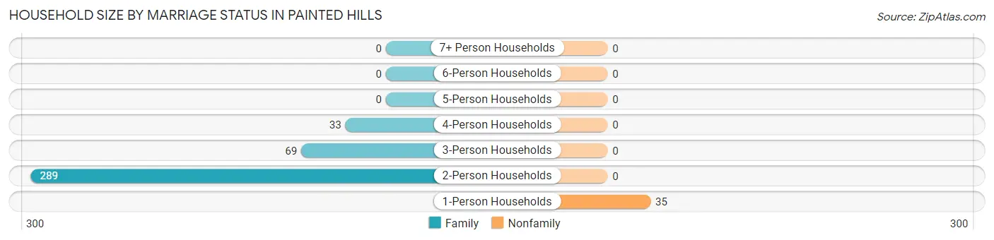 Household Size by Marriage Status in Painted Hills